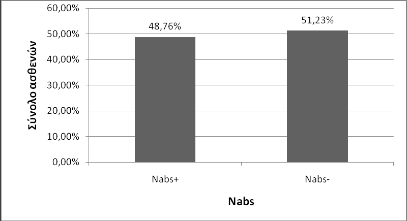 Α Β Σχήμα 15: Επίπτωση των (Α) Nabs-θετικών και Nabs-αρνητικών δειγμάτων και (Β) των Babs-θετικών και Babs-αρνητικών δειγμάτων στο σύνολο των ασθενών της υποομάδας Α1.