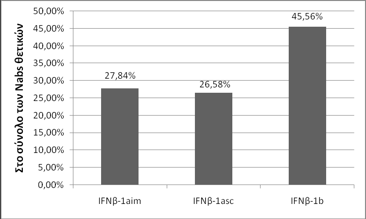 34/57 (59,64%) αντίστοιχα. Τα ποσοστά για την INF-β-1a sc διαμορφώθηκαν σε 17/50 (34%) και 33/50 (66%).