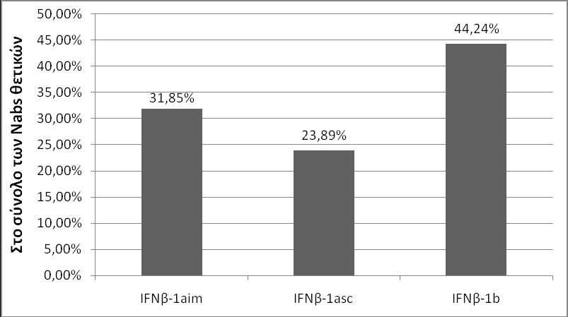 A Σχήμα 18: Το διάγραμμα αναπαριστά τα ποσοστά συμμετοχής του κάθε σκευάσματος IFN-β στο σύνολο των (Α) Nabs-θετικών και (Β) των Babs-θετικών δειγμάτων της υποομάδας Β. B 5.3.