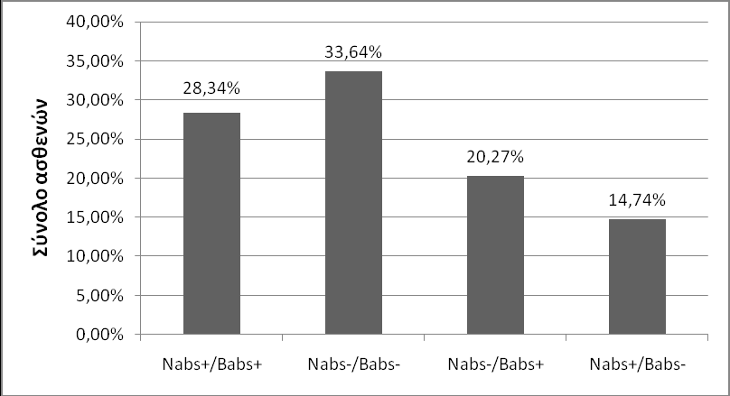 A B Σχήμα 19: Συσχετισμός ανάμεσα στην κατάσταση των Nabs και των Babs και η κατανομή των ασθενών (Α) ανεξάρτητα από το