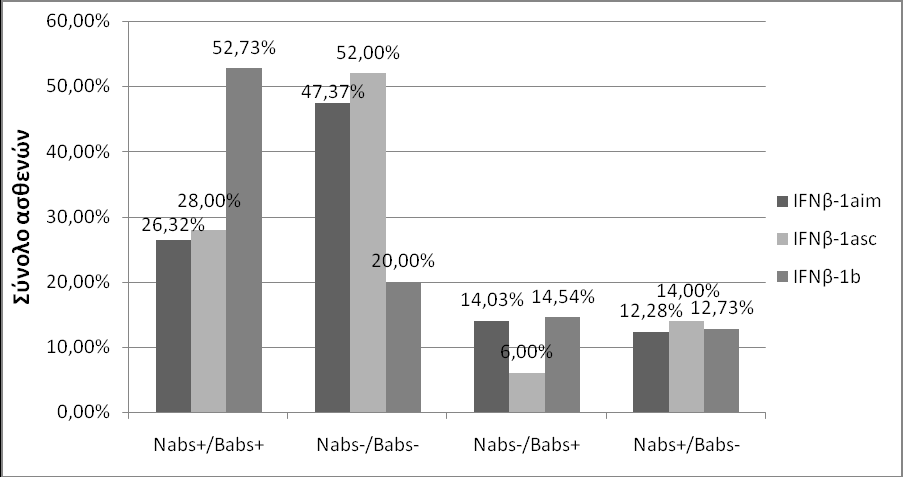 21/162 (12,96%) αντίστοιχα (Σχήμα 20Α). Στην υποανάλυση για την IFN-β-1a im τα ποσοστά διαμορφώθηκαν σε 15/57 (26,32%), 27/57 (47,37%), 8/57 (14,03%) και 7/57 (12,28%).