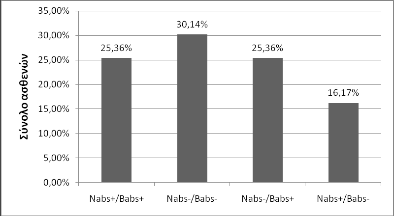 A B Σχήμα 21: Συσχετισμός ανάμεσα στην κατάσταση των Nabs και των Babs