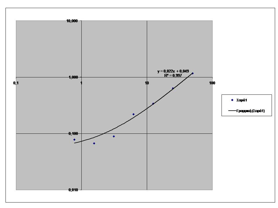 Σχήμα 28: Το διάγραμμα αναπαριστά χαρακτηριστικό παράδειγμα πρότυπης καμπύλης της IFN-β όπως προκύπτει από τη