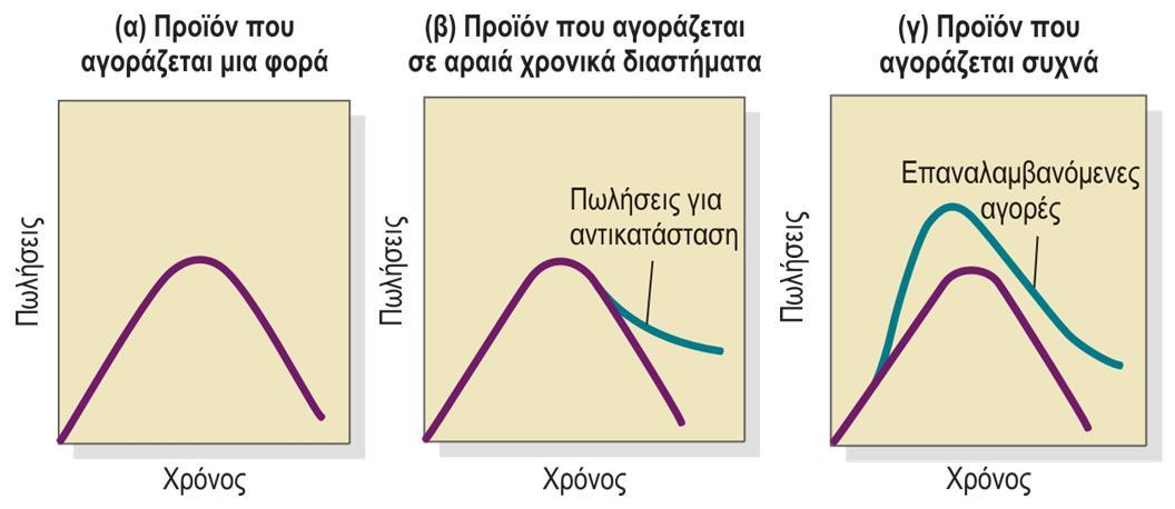 Παρουσίαση νέων προϊόντων στην αγορά (2) 1/9 Πωλήσεις στη διάρκεια του κύκλου ζωής για τρεις