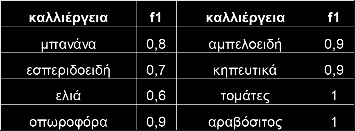 όπου f 1 και f 2 δύο συντελεστές που δίνονται από τους πίνακες 3.7 και 3.8 (Αθανασιάδης 1980) αντίστοιχα και ΕΤ η εξατμισοδιαπνοή αναφοράς.