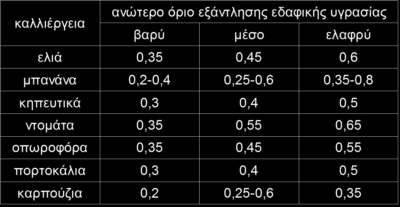 είναι η υδατοϊκανότητα τις % ξηρού βάρους εδάφους και PWP είναι το