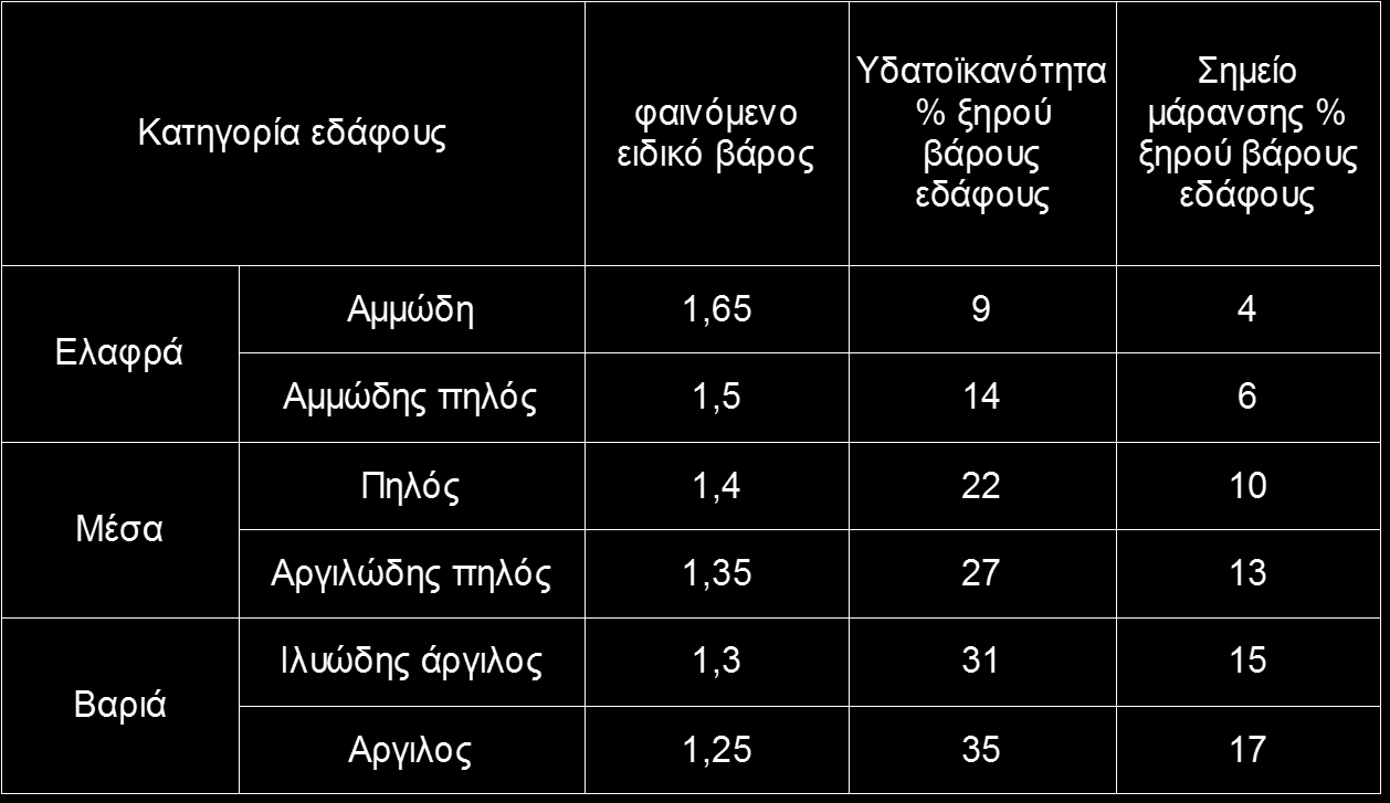 Πίνακας 3.9, η συσχέτιση του συντελεστή F με την καλλιέργεια. Πίνακας 3.