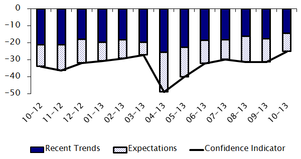 BUSINESS AND CONSUMER SURVEYS ECONOMICS RESEARCH CENTRE October 213 Figure1: Economic Sentiment Indicator (ESI CypERC) and GDP growth ESI (CypERC) 12 11 1 9 8 7 6 4. 2.. -2. -4. -6.