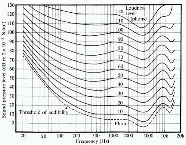 1.5 Υποκειμενικά Χαρακτηριστικά του Ήχου Η ακουστότητα, το τονικό ύψος και η χροιά, είναι έννοιες που περιγράφουν τη μη γραμμική σχέση μεταξύ των φυσικών χαρακτηριστικών του ήχου και της