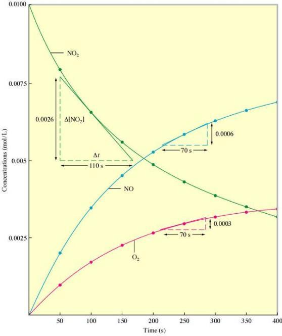 2 NO 2 (g) 2 NO(g) + O 2 (g) υ = 2.