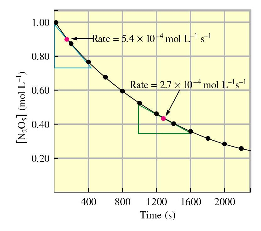 2N 2 O 5 4NO 2 +O 2