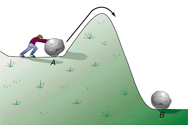 Διάγραμμα αντίδρασης Για να μετακινήσει ο άνθρωπος την πέτρα προς το σημείο Β πρέπει πρώτα να την ανεβάσει