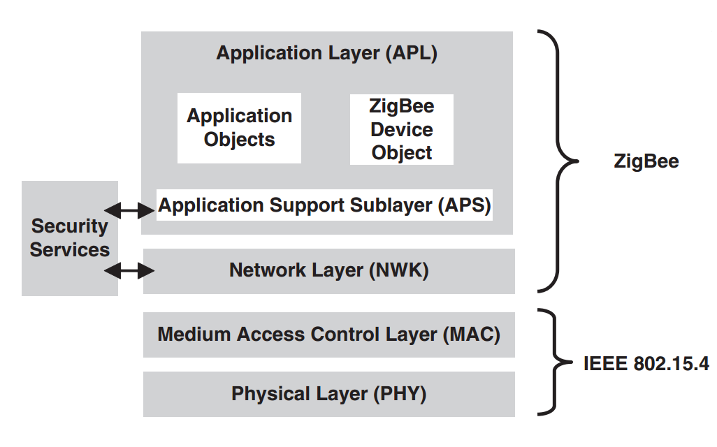 3 ZIGBEE Η ZigBee Alliance είναι μια κοινοπραξία μεταξύ μεγάλων εταιριών που έχει σκοπό την ανάπτυξη του πρωτοκόλλου ZigBee, ώστε να καλύψει τις ακόλουθες ανάγκες: Χαμηλό κόστος Ασφάλεια Αξιοπιστία