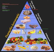 3.1.2 Η πυραμίδα της Μεσογειακής Διατροφής Η Πυραμίδα της Μεσογειακής Διατροφής περιλαμβάνει 3 επίπεδα ανάλογα με την κατανάλωση συγκεκριμένων τροφίμων.