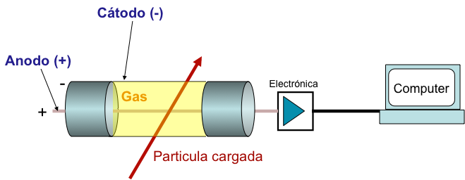 Εξέλιξη των Ανιχνευτών Tube, Geiger- Müller, 1928 Single Wire Proportional Chamber Cathode Electronics Wire Charged Particle G.