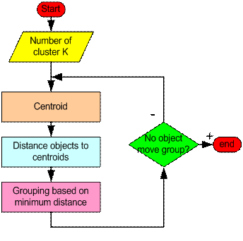 Clustering Clustering is the sorting of items into groups (or categories) Items in the same group