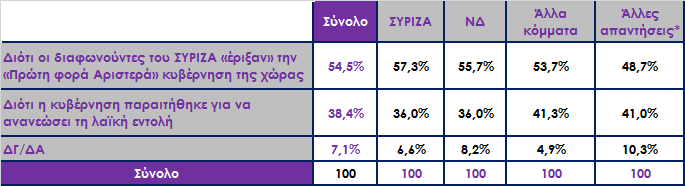 Για ποιο λόγο κατά την εκτίμησή σας η χώρα οδηγήθηκε σε εκλογές; Ανάλυση ως προς την