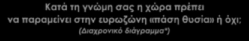 Kατά τη γνώμη σας η χώρα πρέπει να παραμείνει στην ευρωζώνη «πάση θυσία» ή όχι; (Διαχρονικό διάγραμμα*) 80% Ναι-Μάλλον ναι 74,2% Όχι-Μάλλον όχι 70% 63,3% 63,5% 64,0% 70,3% 70,9% 60% 50%