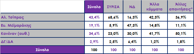 Ποιον εμπιστεύεστε να καταπολεμήσει τη διαπλοκή και τη διαφθορά; Ανάλυση ως προς την