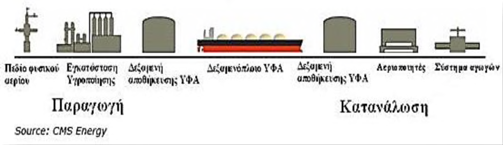 Boil off: Μία μικρή ποσότητα LNG εξατμίζεται από την δεξαμενή κατά την αποθήκευση, την ψύξη της δεξαμενής και τη διατήρηση της πίεσης στο εσωτερικό της σταθερή δεξαμενής και το LNG στο σημείο βρασμού