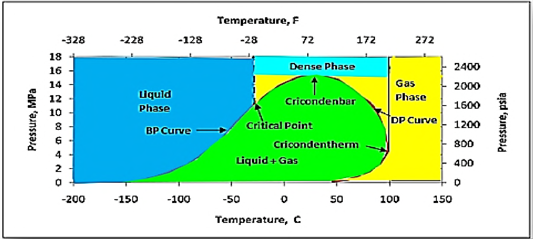 Διάγραμμα 3 : Διάγραμμα φάσεων ΥΦΑ πίεσης (M Pa)- θερμοκρασίας (^Ο, F): μεταβατική φάση (πράσινο), υγρή φάση (μπλε),, πυκνή φάση (γαλάζιο).