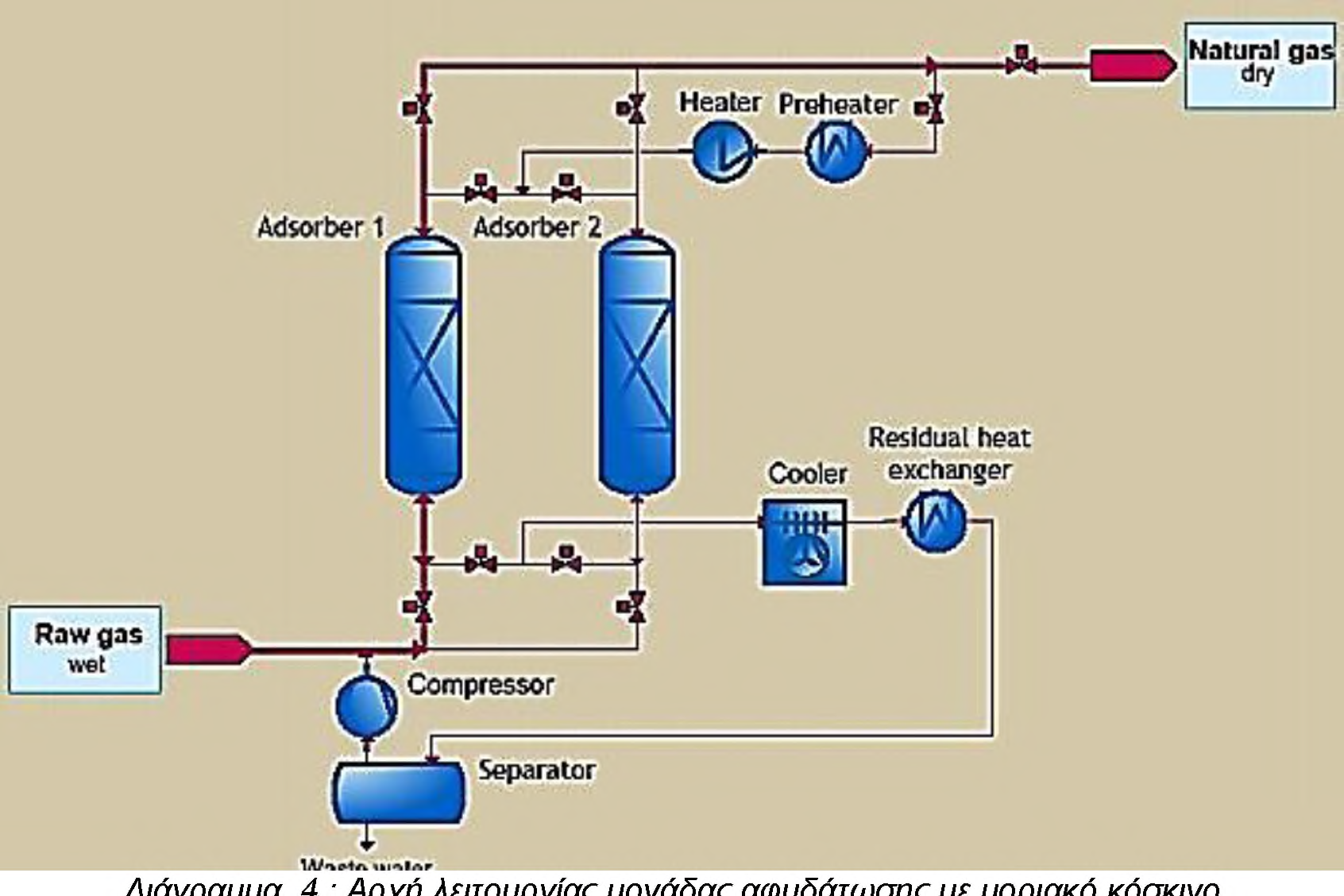 2 Αφυδάτωση TEG Η έκπλυση του υγρού αερίου με γλυκόλη (στις περισσότερες περιπτώσεις TEG - τριαιθυλενογλυκόλη) είναι μια από τις πιο εφαρμοσμένες τεχνολογίες αφυδάτωσης για το φυσικό αέριο.