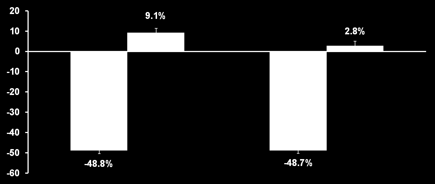 LS mean (SE) % change from baseline to Week 24 Alirocumab Significantly Reduced LDL-C from Baseline to Week 24 versus Placebo Primary Endpoint: Percent Change from Baseline to Week 24 in LDL-C All