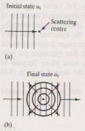 Κύμα σκέδασης και ενεργός διατομή Σκέδαση: (a) Εισερχόμενα σωμάτια = επίπεδο κύμα (b) Εξερχόμενα σωμάτια = επίπεδο κύμα + σφαιρικό κύμα από το κέντρο σκέδασης (a) Αρχική κατάσταση: Εισερχόμενο κύμα