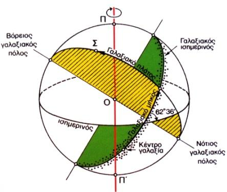 altitude, l) ην Γαιαμηαθό κήθνο l κεηξηέηαη πάλσ ζηνλ γαιαμηαθό ηζεκεξηλό κε αξρή ην C (γαιαμηαθό θέληξν)