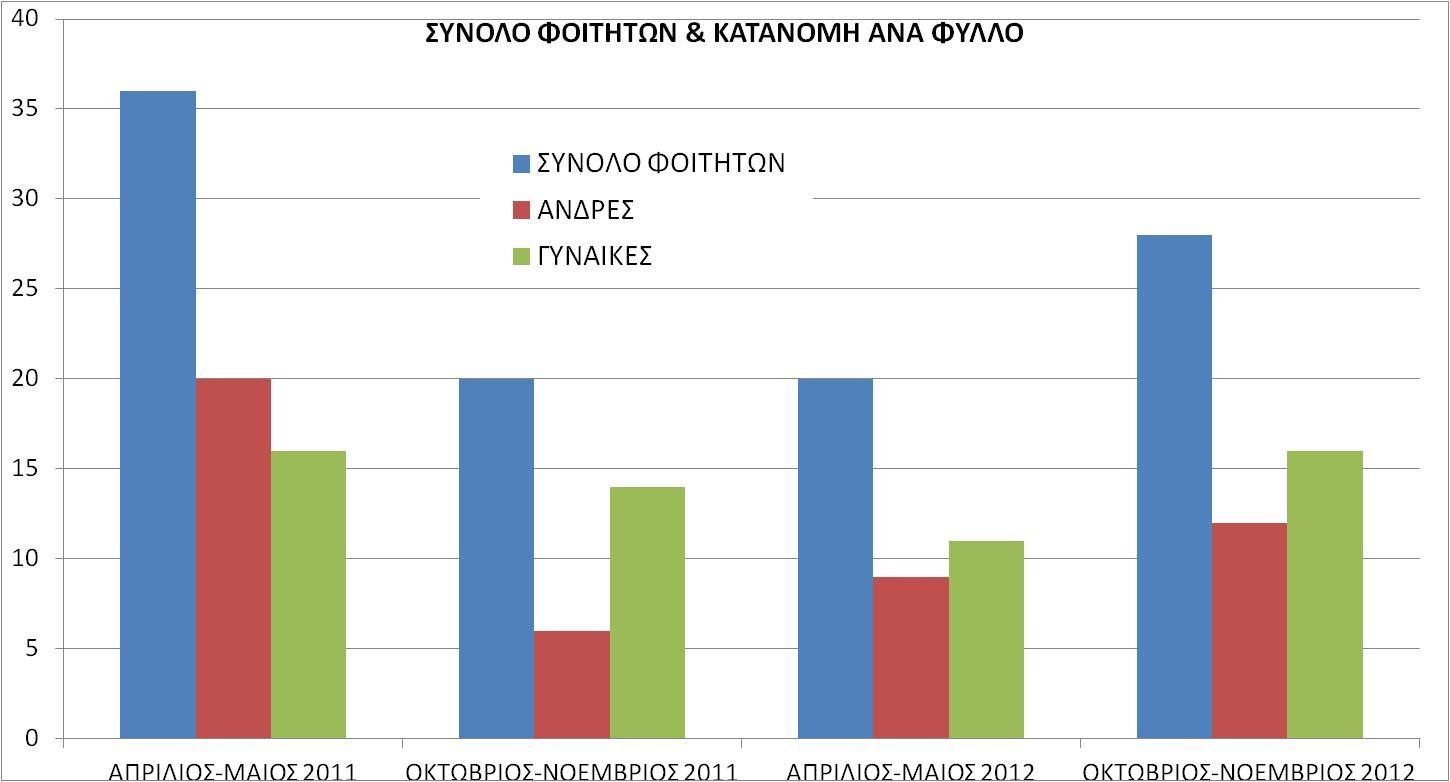 ΣΥΝΟΛΟ ΦΟΙΤΗΤΩΝ &