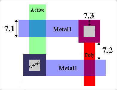 Εικόνα 7. SCMOS Metal1 Κανόνες σχεδίασης. Στη συνέχεια θα δηµιουργήσουµε επαφές από την περιοχή n-diffusion στο metal1. Η περιοχή διάχυσης (diffusion) αναφέρεται και ως ενεργός περιοχή (active area).
