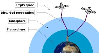 διάφορους τομείς της λειτουργίας του συστήματος GPS/GLONASS και περιγράφονται παρακάτω (Kaplan and Hegarty, 2006; Φωτίου και Πικριδάς, 2006): i.