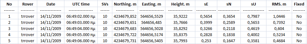 σύστημα συντεταγμένων X, Y, Z με τους άξονες X και Υ προσανατολισμένους στην Ανατολή και το Βορρά, αντίστοιχα.