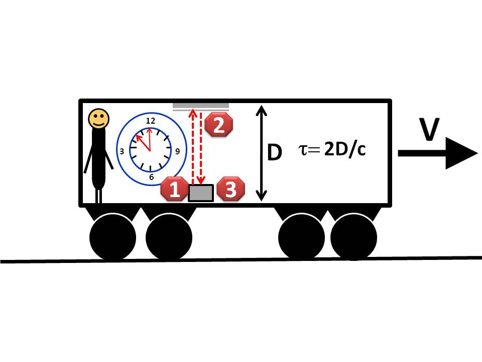 7 δηλαδή από (1) και (2) έχουμε ότι: S 2 D 1 V 2 c 2 Έτσι ο ακίνητος παρατηρητής μετρά τους χτύπους του κινούμενου χρονομέτρου να έρχονται σε χρονικά