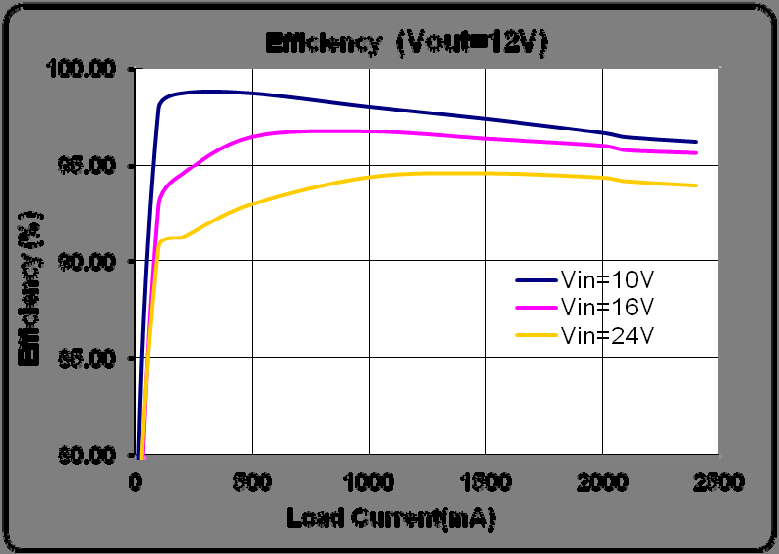 Vout=12V Efficiency (%) VIN Io=100mA Io=1000mA Io=1500mA Io=2000mA Io=2400mA 12V 97.94 98.31 97.73 97.11 96.66 16V 92.91 96.