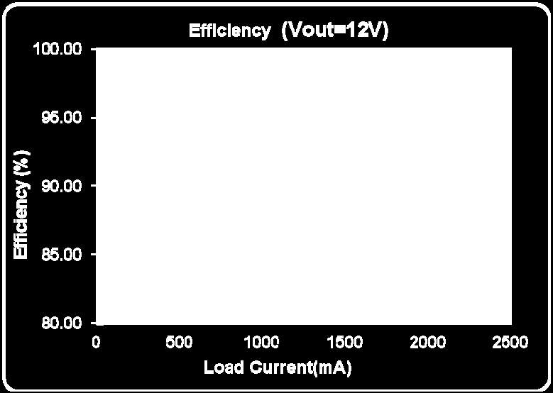 01 0.06 0.38 0.66 1.01 1.39 Vin=12V 0.01 0.08 0.44 0.72 1.1 1.46 Vin=16V 0.02 0.10 0.53 0.82 1.23 1.56 Vin=24V 0.02 0.17 0.