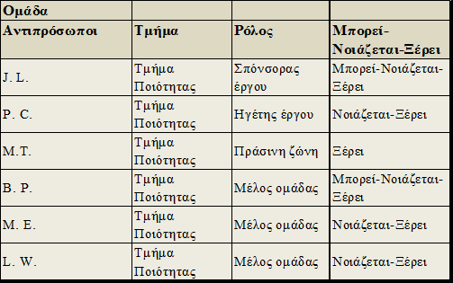 4. Εκτέλεση έργου 6σ σε Εκπαιδευτικό ίδρυμα 4.1 ΦΑΣΗ ΟΡΙΣΜΟΥ Η φάση ορισμού αποτελεί το πρώτο βήμα της διαδικασίας ΟΜΑΒΕ.
