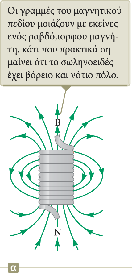 Το µαγνητικό πεδίο ενός σωληνοειδούς µε πυκνές σπείρες Η κατανοµή του