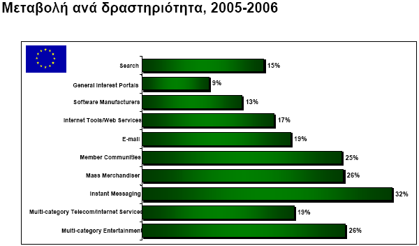 Συγκρίνετε την επιτυχία των διαδικτυακών υπηρεσιών γνωριμιών
