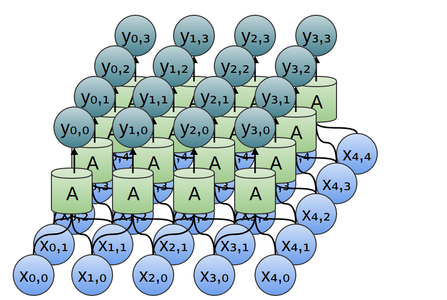 2.5 Συνελικτικά Νευρωνικά Δίκτυα (Convolutional Neural Networks) 21 τις δύο διαστάσεις θα είναι: (f g)[i, j] = M N f(m, n)g(i m, j n) (2.19) m= M n= N Σχήμα 2.