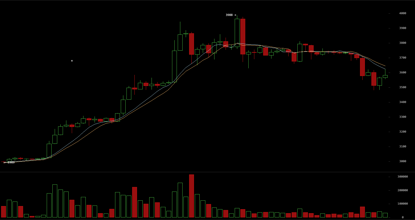48 Πειράματα Νευρωνικών Δικτών Σχήμα 4.2: Παραδείγματα candlestick chart όπου το χρονικό μέγεθος των κάδων είναι 2 ώρες. Το γράφημα προήλθε απο τον ιστότοπο bitcoinwisdom.