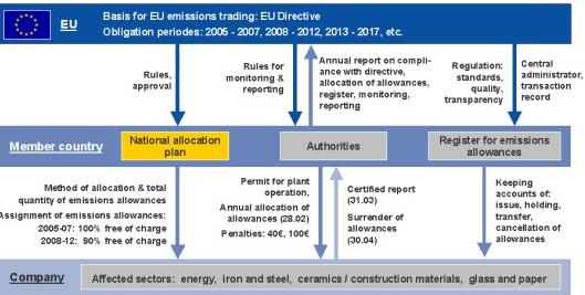 EU ETS[4] Βασικά στάδια λειτουργίας της αγοράς μεταβιβάσιμων αδειών εκπομπής ρύπων: Πρώτα η EU αποφασίζει το συνολικό όριο. Δημιουργούνται άδειες που κατανέμονται μεταξύ των χωρών.