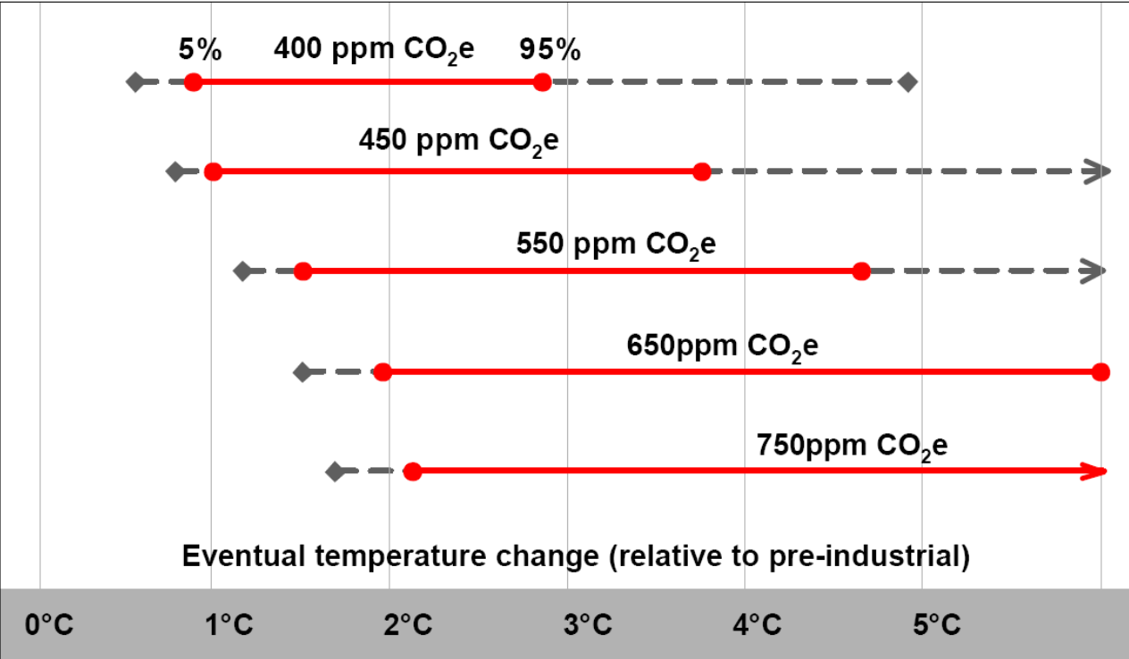 Κλιματικές αλλαγές Αλλαγή στην μέση θερμοκρασία σε σχέση με την προ-βιομηχανική περίοδο The red bars indicate 90% confidence