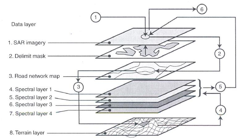 Τέλος, στο επίπεδο Decision-Level-Fusion, οι αποφάσεις συνδυάζονται όπως έρχονται από τους ανεξάρτητους αισθητήρες, όπως έχουν αυτοί υλοποιήσει ταυτοποίηση ή ταξινόμηση.