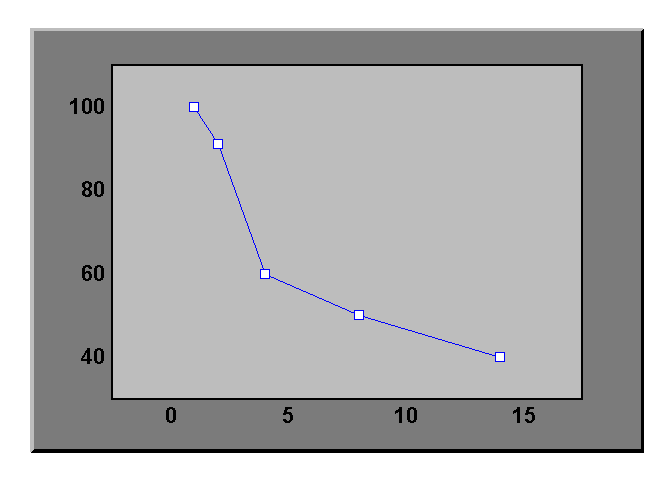 Απόδοση συστήµατος FDMA FDM/FM/FDMA BW=36MHz Απόδοση (100%) Αριθµός προσβάσεων H H γραφική γραφική παράσταση παράσταση παρουσιάζει παρουσιάζει τον τον τρόπο τρόπο µε µε τον τον οποίο οποίο