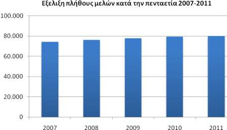 ΕΚΘΕΣΗ ΔΙΟΙΚΗΤΙΚΟΥ ΣΥΜΒΟΥΛΙΟΥ Διάγραμμα 1 τον πίνακα 1 αναλφεται το πλικοσ των ςυνεταίρων με βάςθ τισ ςυνεταιριςτικζσ μερίδεσ που κατείχαν τθν 31.12.
