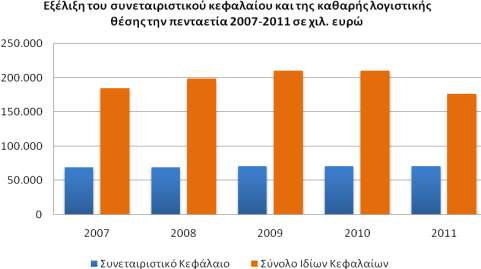 ΕΚΘΕΣΗ ΔΙΟΙΚΗΤΙΚΟΥ ΣΥΜΒΟΥΛΙΟΥ τον ακόλουκο πίνακα απεικονίηεται θ εξζλιξθ τθσ κακαρισ λογιςτικισ κζςθσ τθσ τράπεηασ κατά τθν πενταετία 2007-2011.