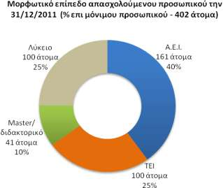 ΕΚΘΕΣΗ ΔΙΟΙΚΗΤΙΚΟΥ ΣΥΜΒΟΥΛΙΟΥ Προςωπικό Εκπαίδευςθ Θ ανάπτυξθ τθσ τράπεηασ και θ επιτυχθμζνθ μζχρι ςιμερα πορεία τθσ, οφείλεται μεταξφ άλλων και ςτο καταρτιςμζνο ανκρϊπινο δυναμικό τθσ.