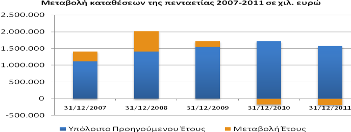 ΕΚΘΕΣΗ ΔΙΟΙΚΗΤΙΚΟΥ ΣΥΜΒΟΥΛΙΟΥ τον πίνακα αποτυπϊνονται τα υπόλοιπα κατακζςεων τθσ τράπεηασ, όπωσ εμφανίηονται ςτουσ Ιςολογιςμοφσ τθσ τελευταίασ πενταετίασ, κακϊσ και θ ποςοςτιαία μεταβολι τουσ ςε