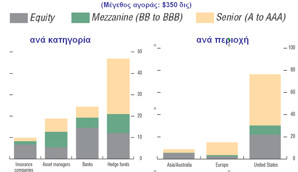 επελδχζεηο ησλ Hedge Funds, ηα νπνία δελ επνπηεχνληαη, θαηέιεμαλ λα βξίζθνληαη ζηνπο ηζνινγηζκνχο ησλ ηξαπεδψλ θαη λα δεκηνπξγνχλ ζνβαξά πξνβιήκαηα ηφζν ζηηο ηξάπεδεο φζν θαη ζε νιφθιεξε ηελ